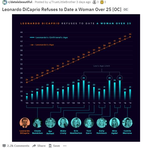 Descubren a Leonardo DiCaprio: no sale con mayores de 25 años