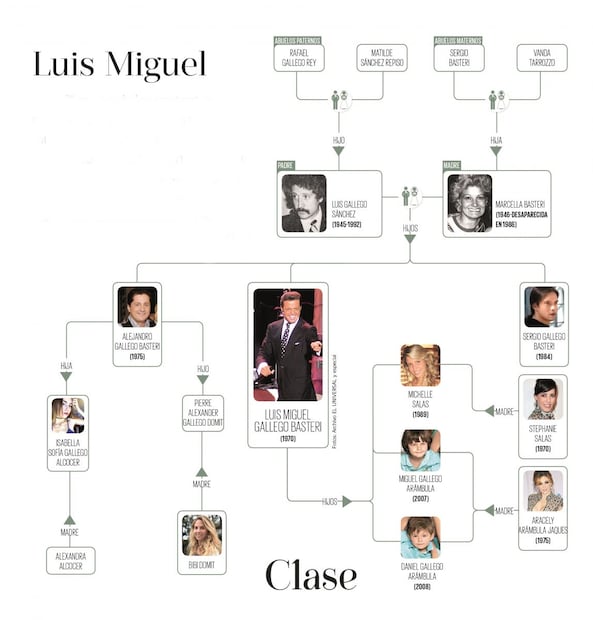 El árbol genealógico de Luis Miguel 