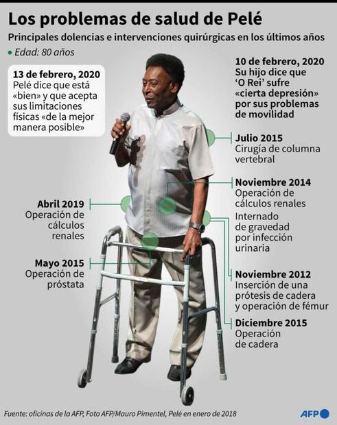 Pelé es hospitalizado; el cáncer no cede