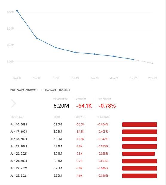 Bárbara de Regil sigue a la baja: pierde más de 70 mil seguidores en una semana