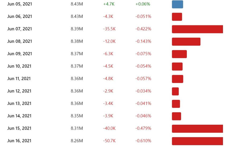 Bárbara de Regil continúa perdiendo followers: son más de 120 mil 
