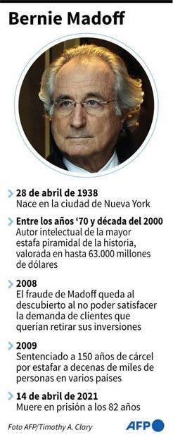 ¿Quiénes son las celebridades que fueron víctimas de Bernie Madoff?