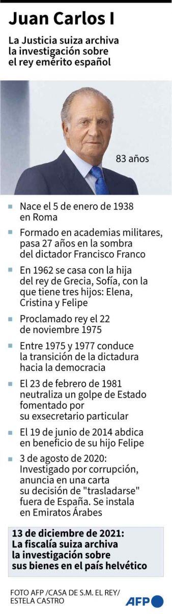 Suiza cierra caso contra el rey Juan Carlos de España y fiscales multan a banco
