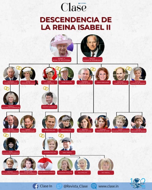 El árbol genealógico de la reina Isabel II