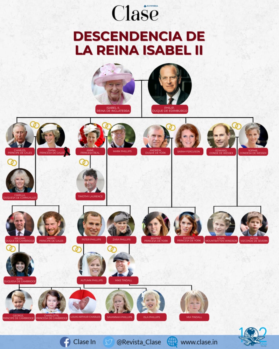 El árbol genealógico de la reina Isabel II