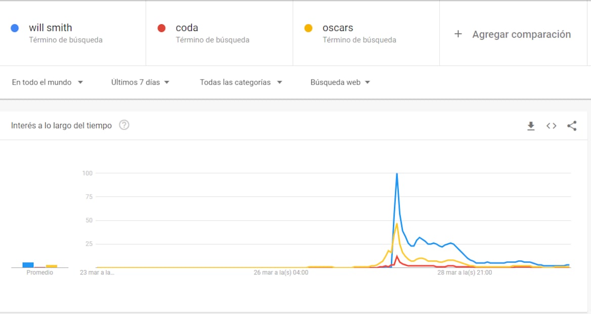 Will Smith generó 25 veces más búsquedas en Google que CODA, cinta ganadora del Oscar
