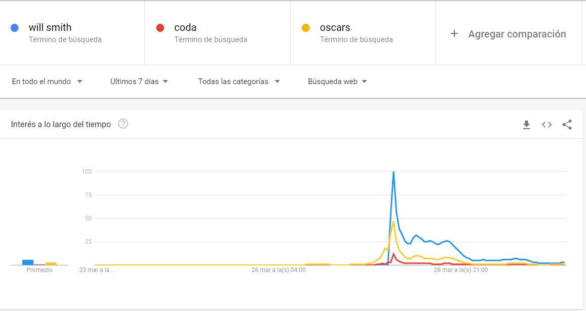 Will Smith generó 25 veces más búsquedas en Google que CODA, cinta ganadora del Oscar