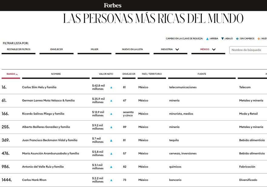 Carlos Slim, fuera del top ten de los billonarios del mundo
