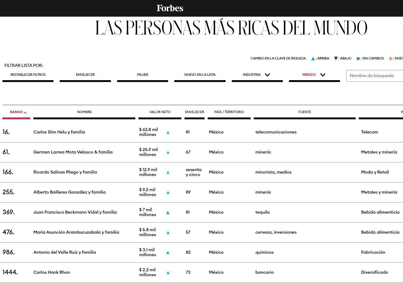 Carlos Slim, fuera del top ten de los billonarios del mundo