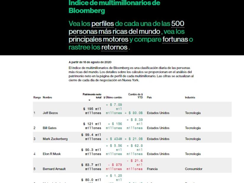 Elon Musk ahora es la cuarta persona más rica del mundo 