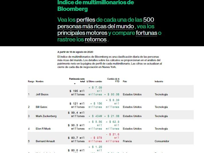 Elon Musk ahora es la cuarta persona más rica del mundo 