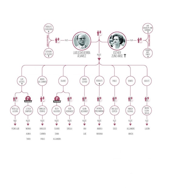 Este es el árbol genealógico del expresidente Luis Echeverría