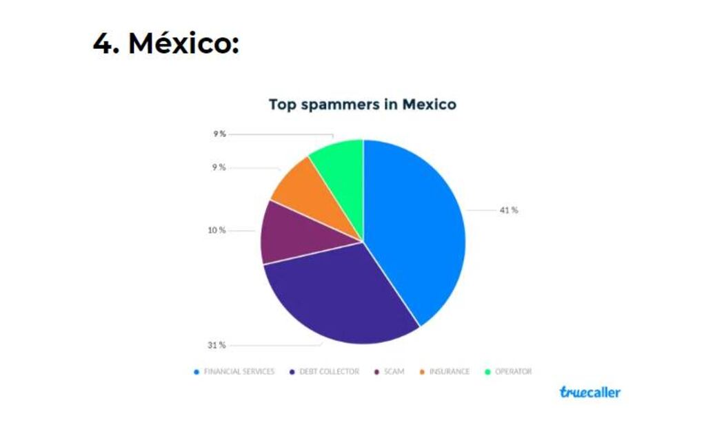 México, cuarto lugar a nivel mundial en llamadas telefónicas spam en 2019