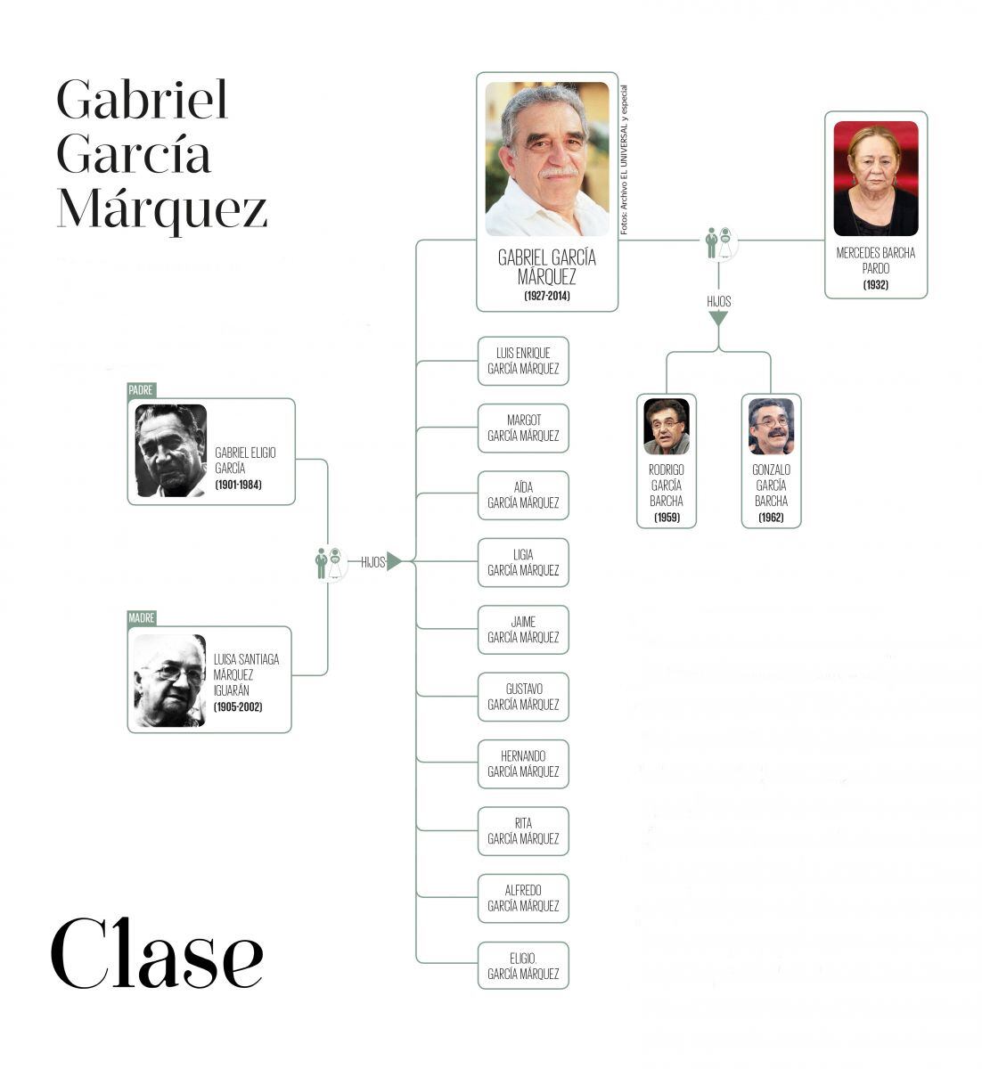 Este es el árbol genealógico de Gabriel García Márquez