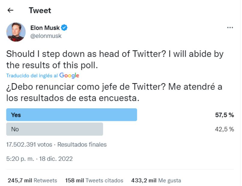 Más de 17 millones de usuarios de Twitter votan a favor de la renuncia de Elon Musk