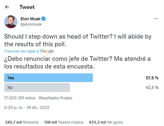 Más de 17 millones de usuarios de Twitter votan a favor de la renuncia de Elon Musk