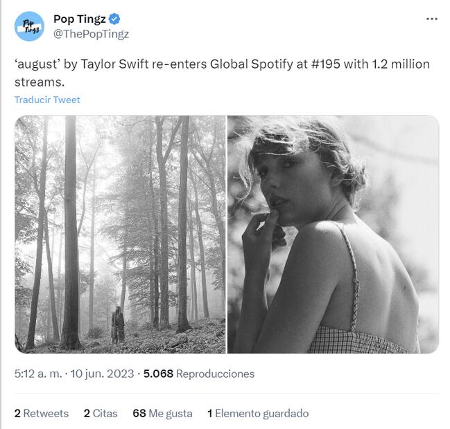 El día de Hoy "August" de Taylor Swift vuelve a entrar en Global Spotify en el puesto n.º 195 con 1,2 millones de reproducciones. / Twitter