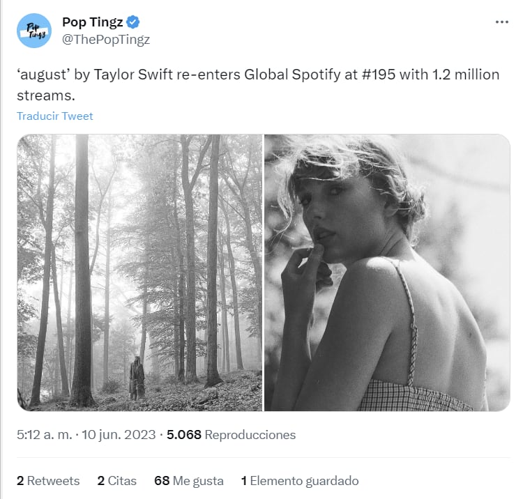 El día de Hoy "August" de Taylor Swift vuelve a entrar en Global Spotify en el puesto n.º 195 con 1,2 millones de reproducciones. / Twitter