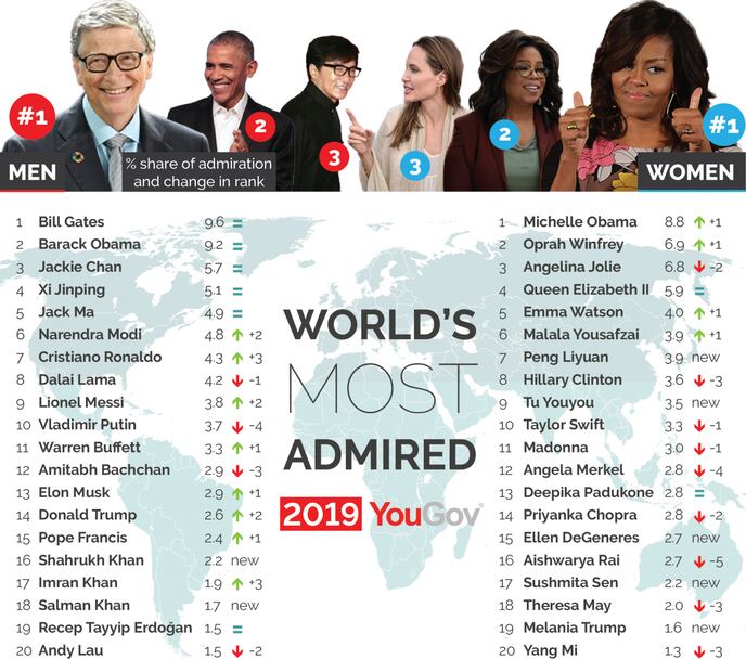 Bill Gates y la reina Isabel II en la lista de las personas más admiradas del mundo