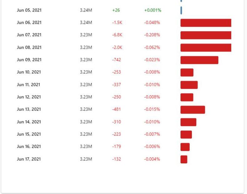 Bárbara de Regil, Sherlyn, Raúl Araiza y más que perdieron miles de seguidores por violar veda electoral