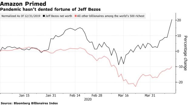 Favorece a Jeff Bezos pandemia por Covid-19: su fortuna va en aumento