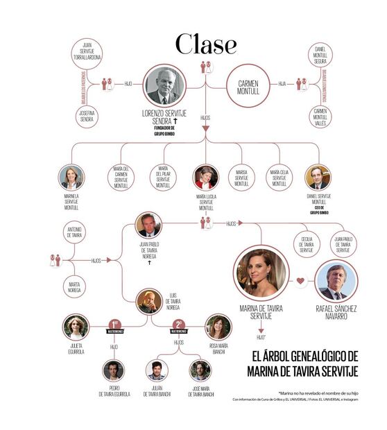 Este es el árbol genealógico de Marina de Tavira Servitje