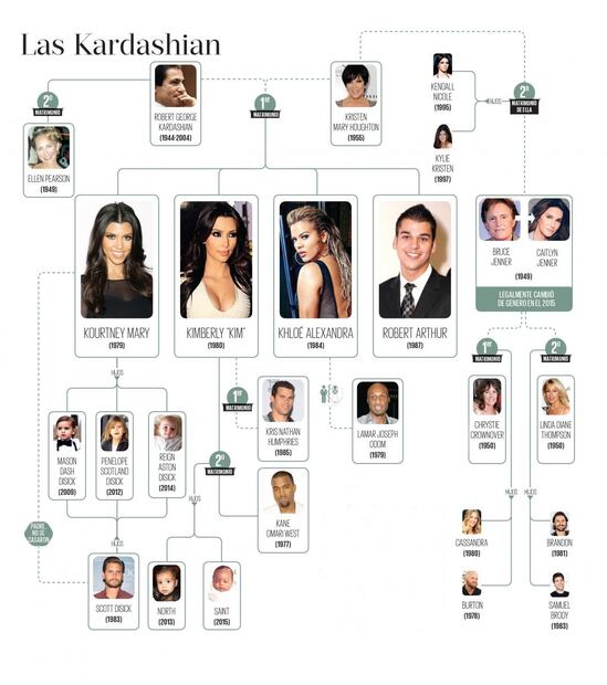 El árbol genealógico de Las Kardashian