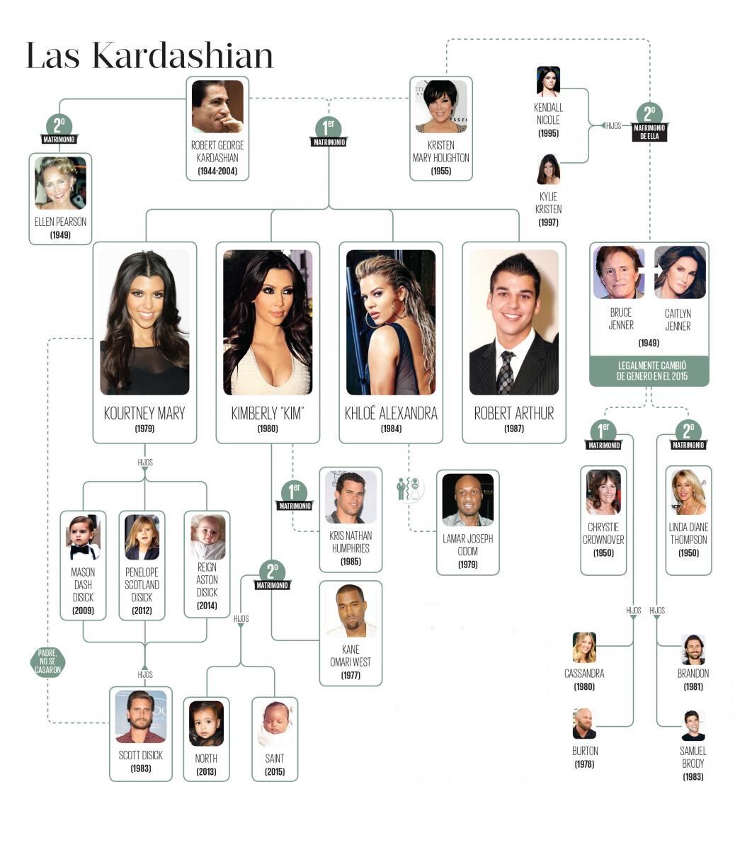 El árbol genealógico de Las Kardashian