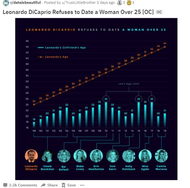 Leonardo DiCaprio: Su jovial y polémico historial amoroso 