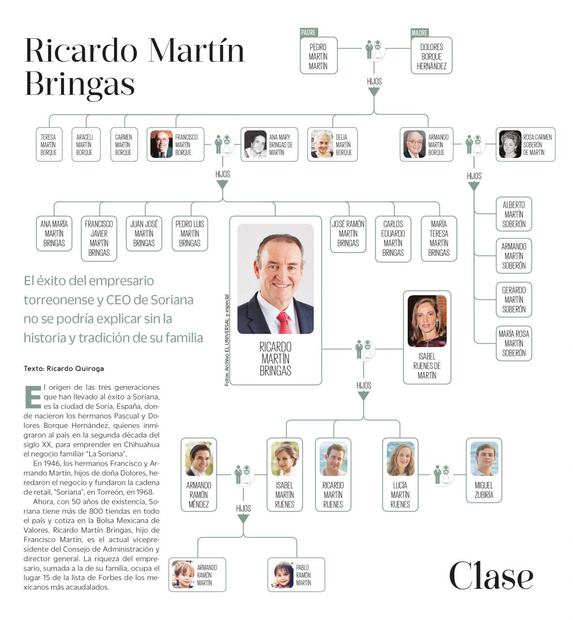 Este es el árbol genealógico de la familia Martín Bringas