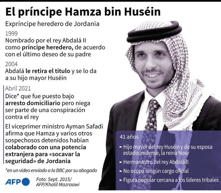 El príncipe Hamza se niega a obedecer al rey Abdalá II de Jordania