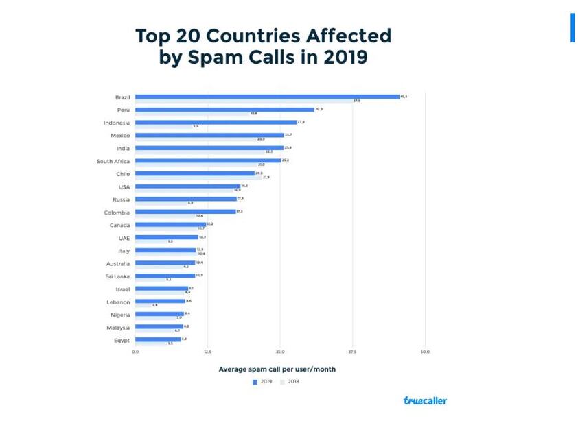 México, cuarto lugar a nivel mundial en llamadas telefónicas spam en 2019